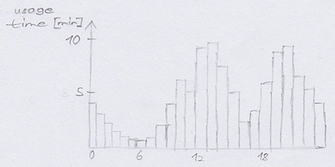 Sketch showing the average usage time of an app per hour as bar chart